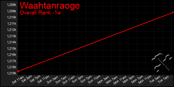 1 Week Graph of Waahtanraoge