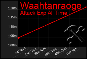 Total Graph of Waahtanraoge