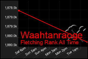 Total Graph of Waahtanraoge