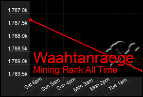 Total Graph of Waahtanraoge