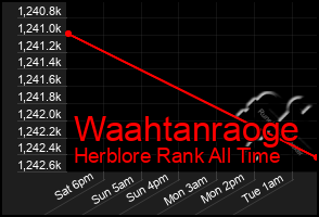 Total Graph of Waahtanraoge