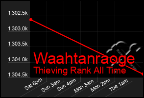 Total Graph of Waahtanraoge