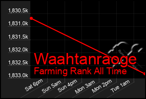 Total Graph of Waahtanraoge