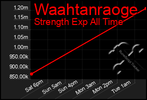 Total Graph of Waahtanraoge