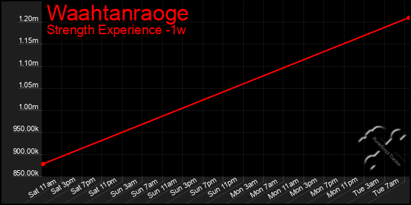 Last 7 Days Graph of Waahtanraoge