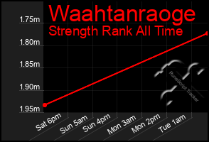 Total Graph of Waahtanraoge