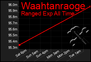 Total Graph of Waahtanraoge