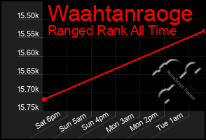 Total Graph of Waahtanraoge