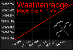 Total Graph of Waahtanraoge