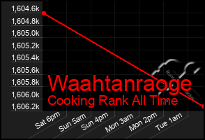 Total Graph of Waahtanraoge