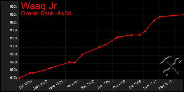 Last 31 Days Graph of Waaq Jr