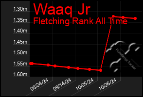 Total Graph of Waaq Jr