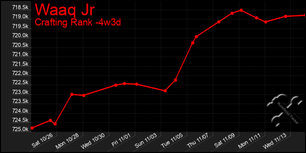 Last 31 Days Graph of Waaq Jr