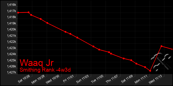 Last 31 Days Graph of Waaq Jr