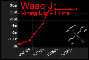 Total Graph of Waaq Jr