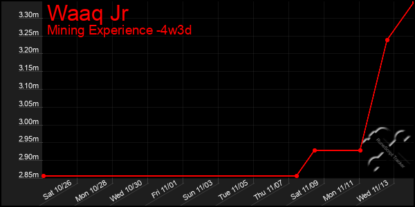 Last 31 Days Graph of Waaq Jr