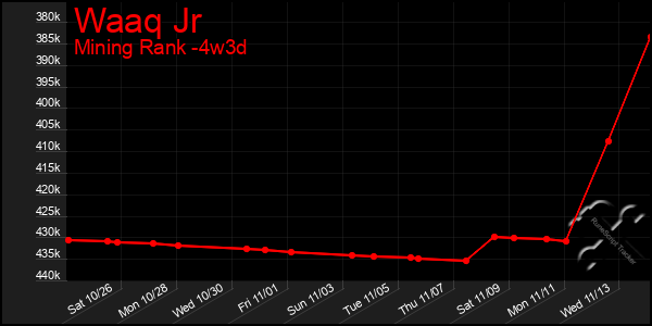 Last 31 Days Graph of Waaq Jr