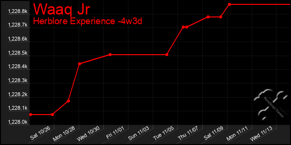 Last 31 Days Graph of Waaq Jr