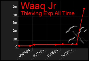 Total Graph of Waaq Jr