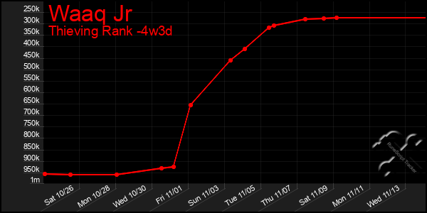 Last 31 Days Graph of Waaq Jr