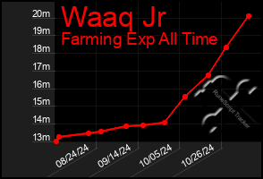 Total Graph of Waaq Jr