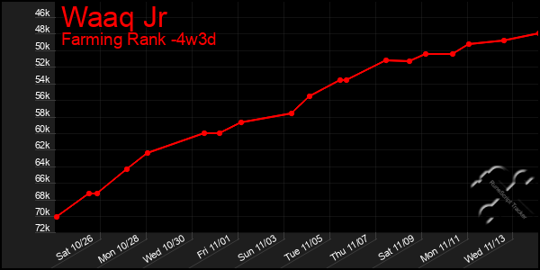 Last 31 Days Graph of Waaq Jr