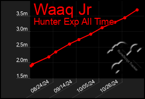 Total Graph of Waaq Jr