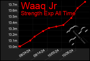 Total Graph of Waaq Jr