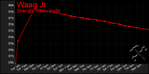 Last 31 Days Graph of Waaq Jr