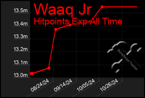 Total Graph of Waaq Jr