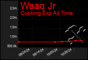 Total Graph of Waaq Jr