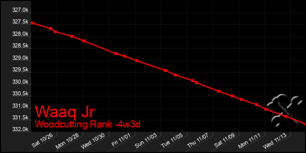 Last 31 Days Graph of Waaq Jr