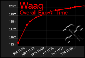 Total Graph of Waaq