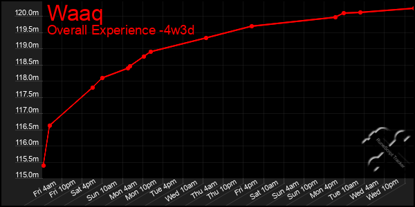 Last 31 Days Graph of Waaq