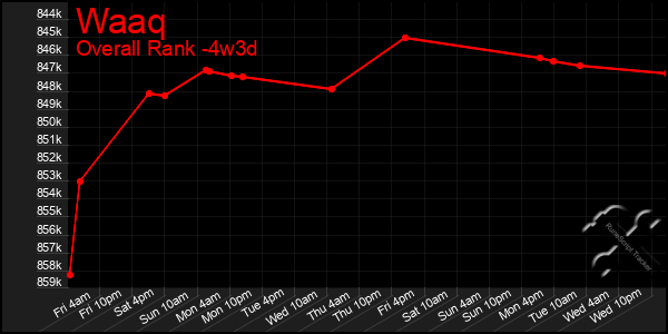 Last 31 Days Graph of Waaq