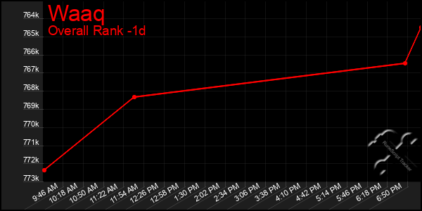 Last 24 Hours Graph of Waaq