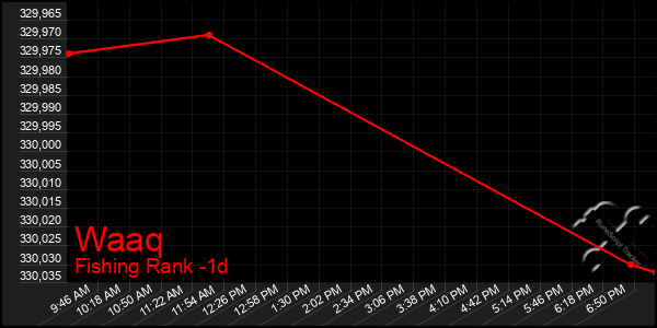 Last 24 Hours Graph of Waaq