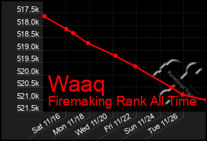 Total Graph of Waaq