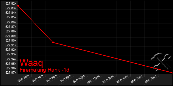 Last 24 Hours Graph of Waaq