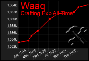 Total Graph of Waaq