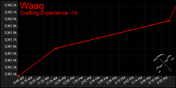 Last 24 Hours Graph of Waaq