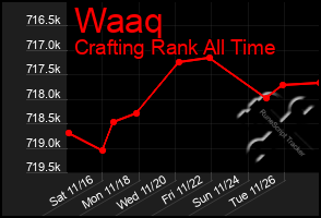 Total Graph of Waaq