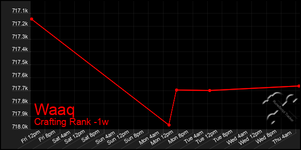 Last 7 Days Graph of Waaq