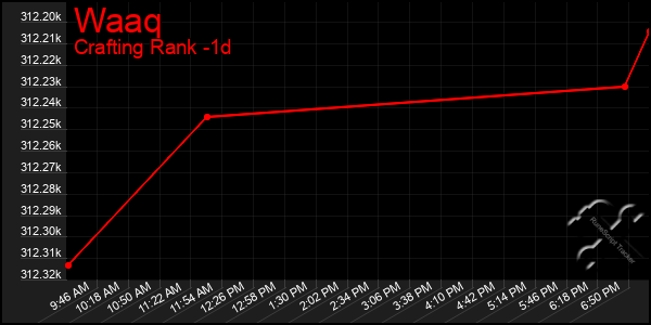 Last 24 Hours Graph of Waaq