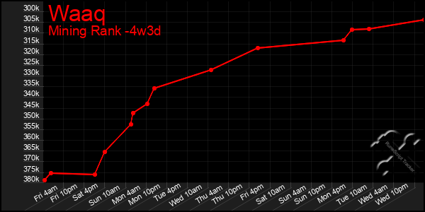 Last 31 Days Graph of Waaq