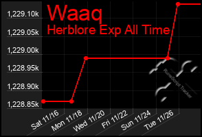 Total Graph of Waaq