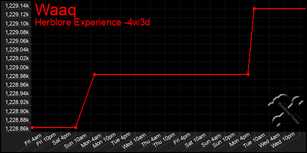 Last 31 Days Graph of Waaq