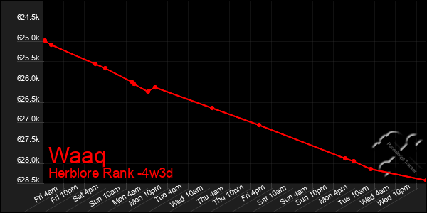 Last 31 Days Graph of Waaq