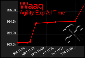 Total Graph of Waaq