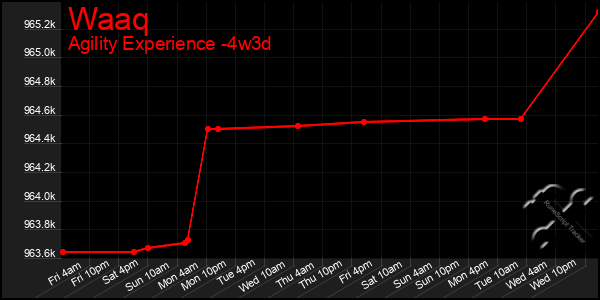 Last 31 Days Graph of Waaq